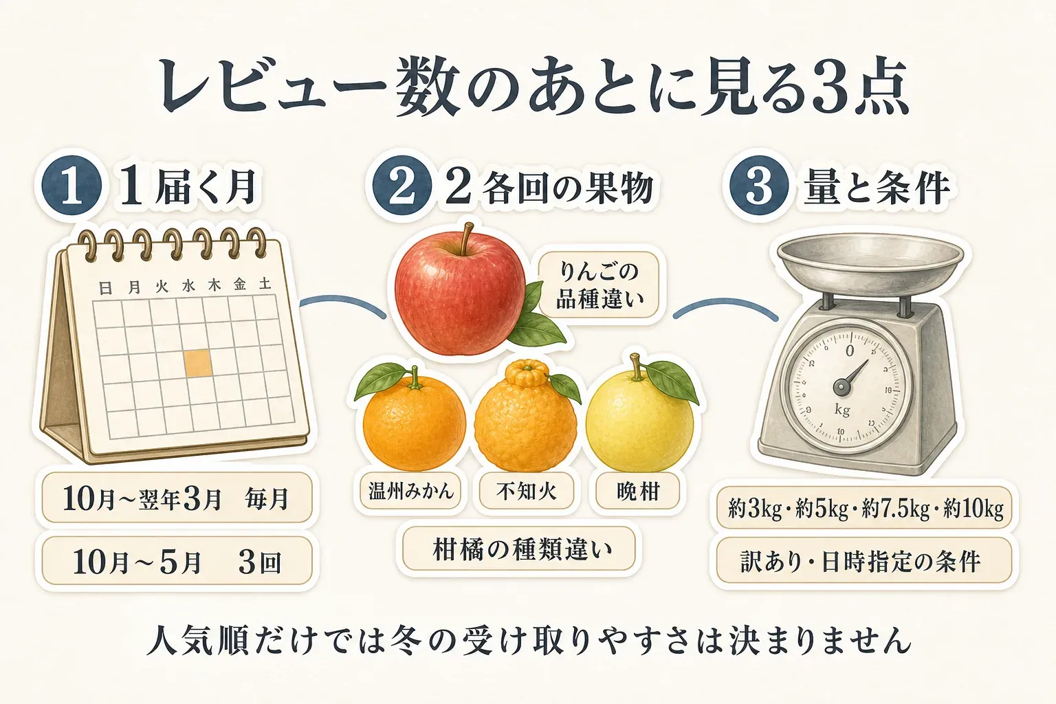 りんご・柑橘定期便をレビュー数で比較した後に確認する3点を示す図。届く月はりんごの10月から翌年3月の毎月便と柑橘の10月から5月の3回便を比べ、各回の果物はりんごの品種違いと温州みかん・不知火・晩柑など柑橘の種類違いを確認し、量と条件は約3kg・約5kg・約7.5kg・約10kg、訳あり・日時指定の条件を確認するよう示している