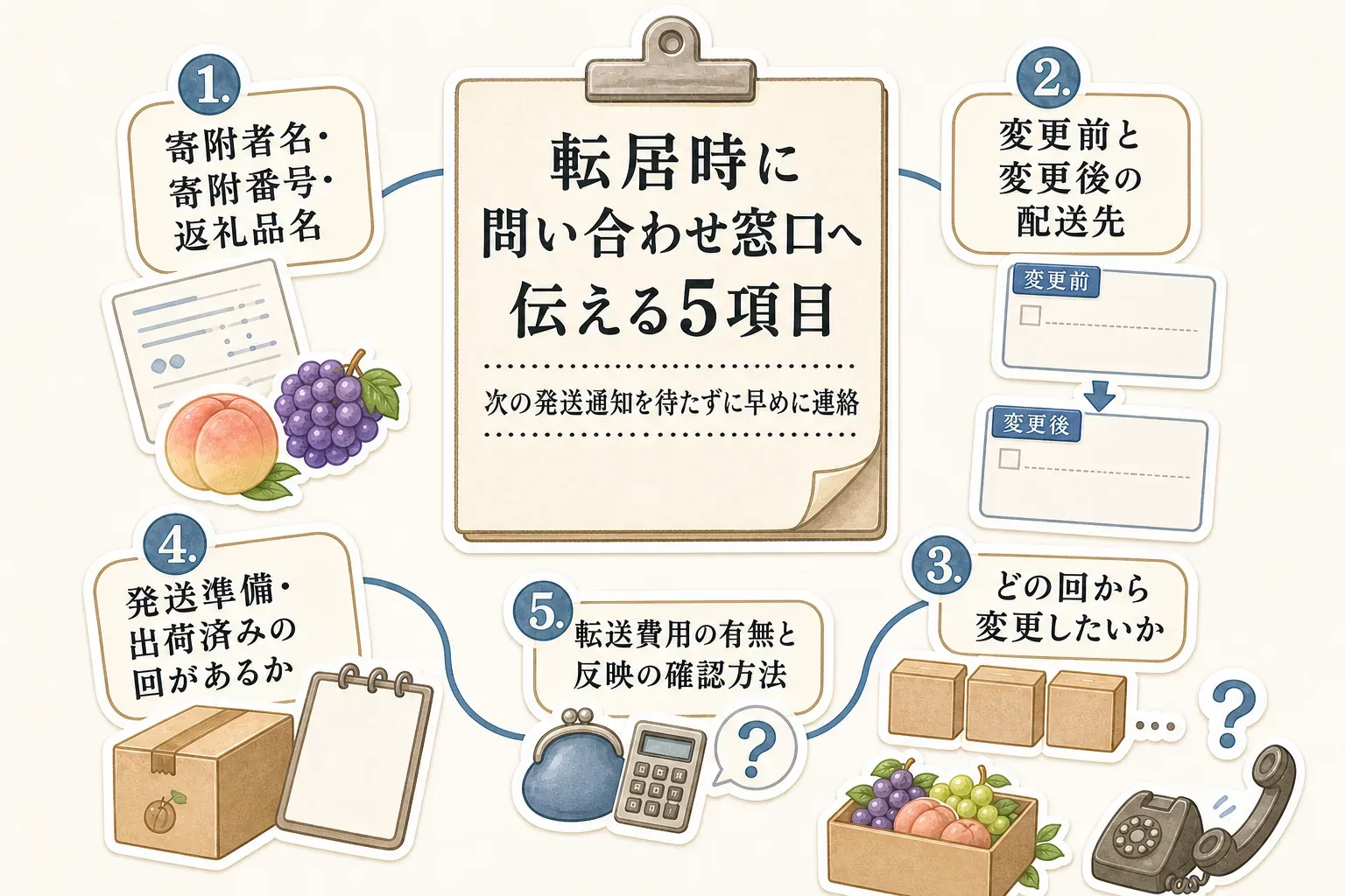 フルーツ定期便の配送先を変更するときに伝える内容を示す図。寄附者名・寄附番号・返礼品名、変更前後の住所と電話番号、変更したい回、発送準備・出荷状況、転送費用と変更反映の確認方法をまとめている