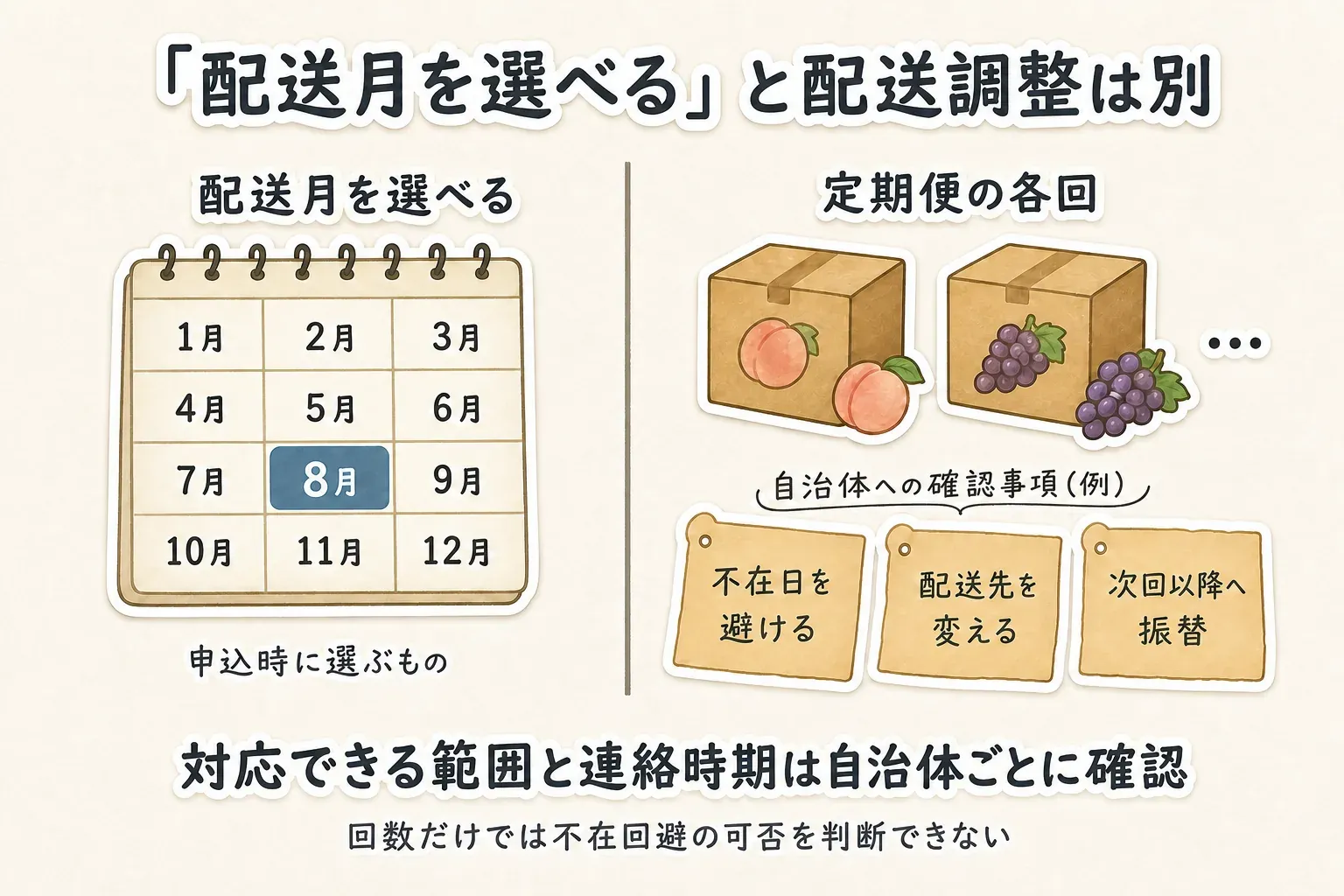 申込み時に配送月を選ぶことと、定期便の各回で不在日を避ける・配送先を変える・次回以降へ振り替える配送調整は別の条件であり、対応範囲と連絡時期を自治体ごとに確認することを示す図