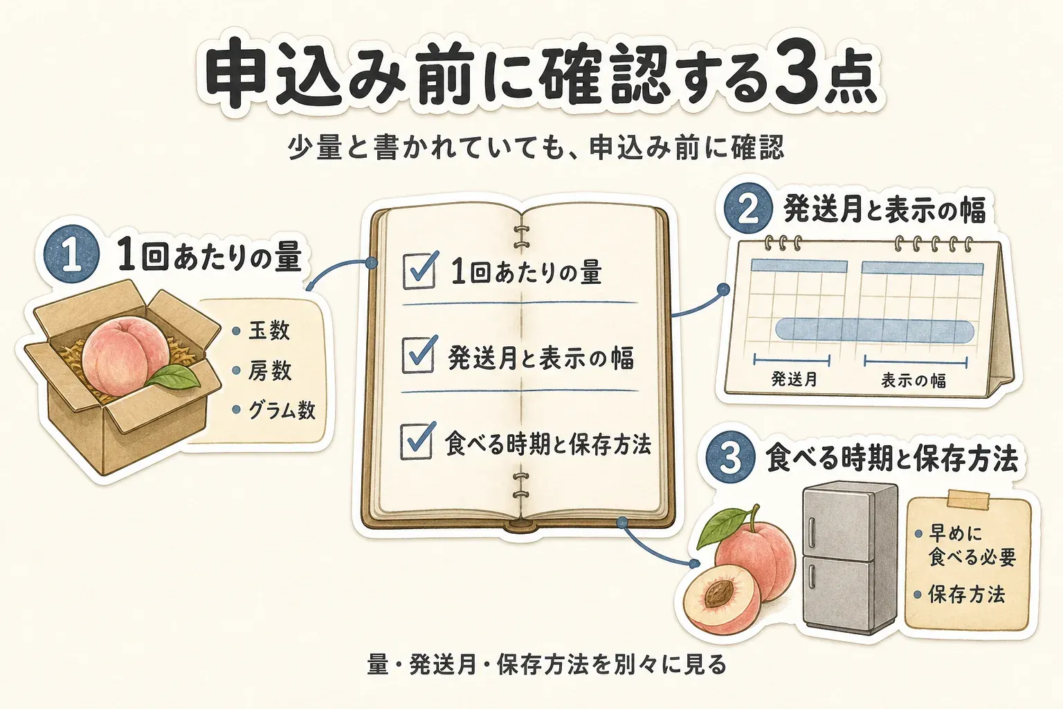 フルーツ定期便の申込み前に確認する3点を示す図。1回あたりの量を玉数・房数・グラム数で見ること、発送月と表示の幅を確認すること、食べる時期と保存方法を確認することを示している