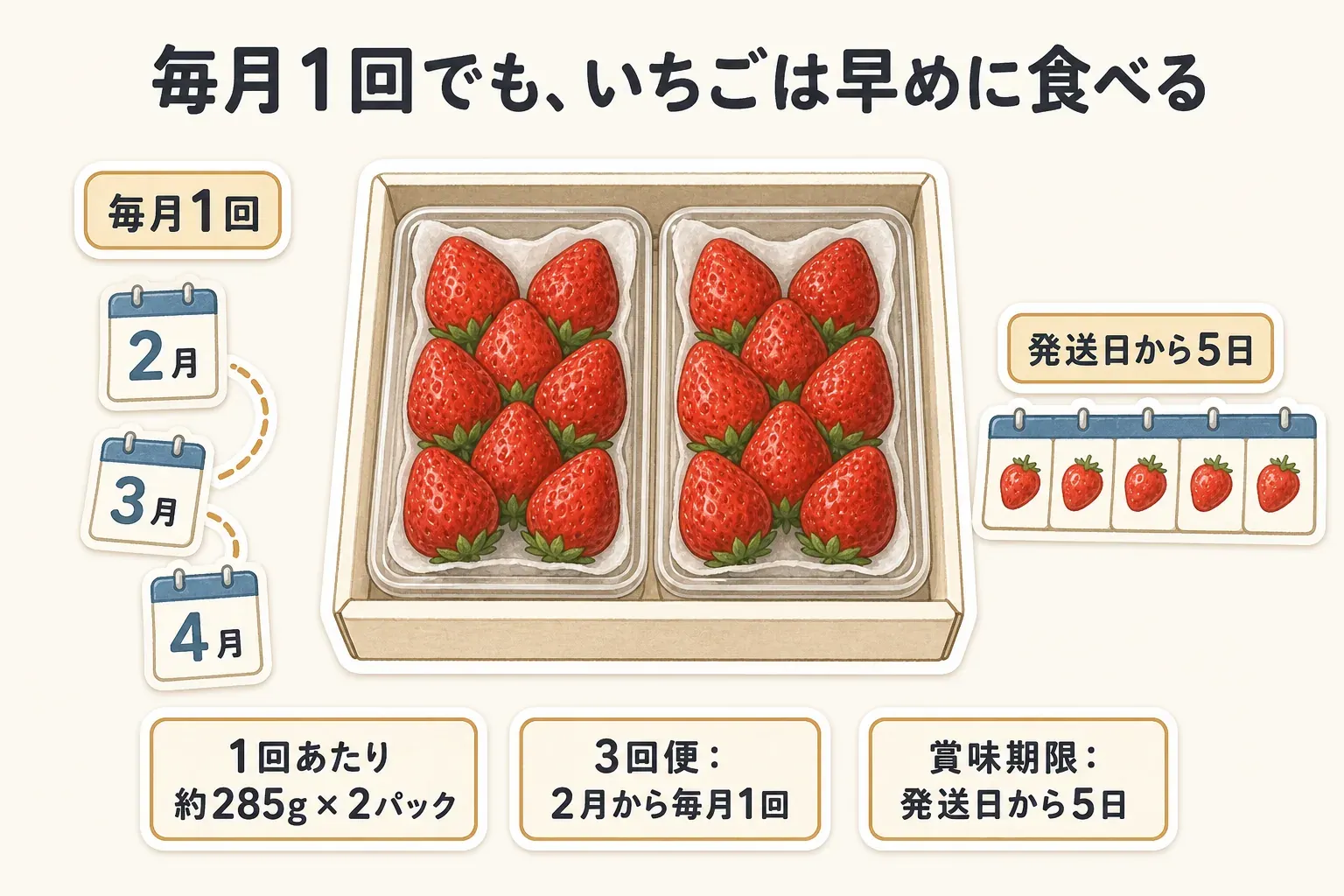 あまおう定期便の3回便は2月から毎月1回、1回あたり約285グラムを2パック、賞味期限は発送日から5日とする食べ切り計画の図。毎月届くいちごも早めに食べる必要があることを示している