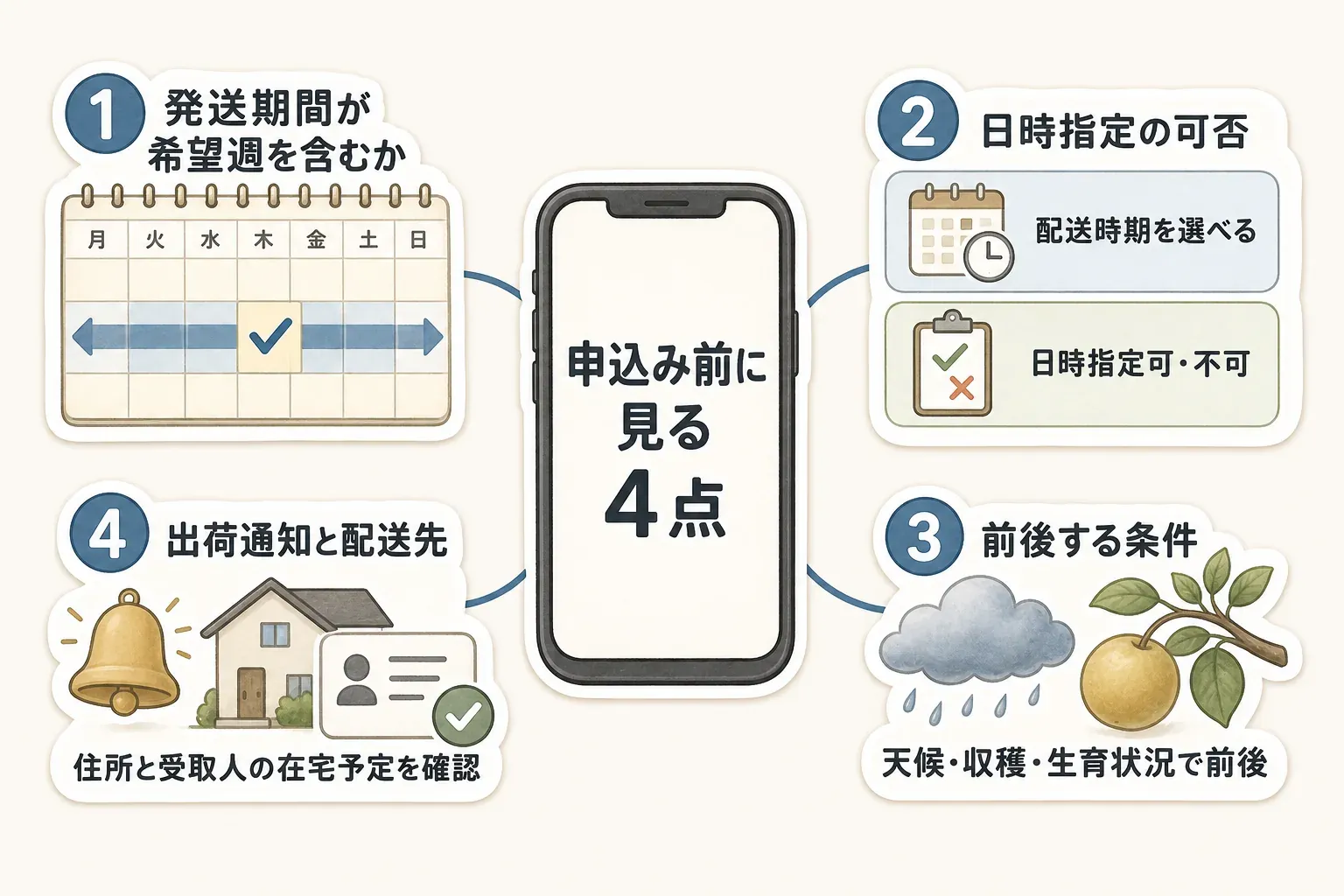 ふるさと納税の桃・ぶどうを申し込む前に見る4点を示す図。発送期間が希望週を含むか、日時指定の可否、天候・収穫・生育状況による前後条件、出荷通知・配送先・受取人の在宅予定を確認する