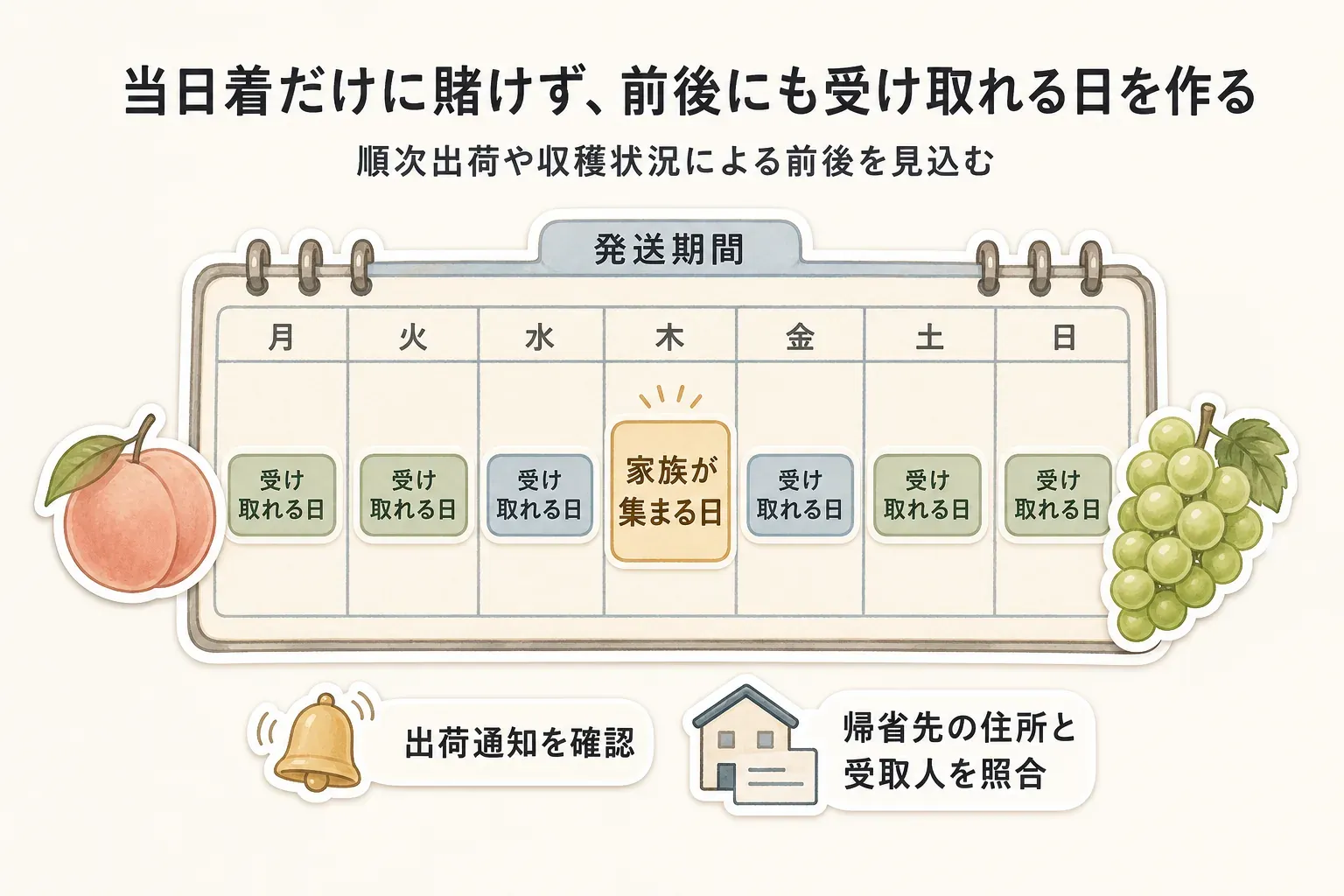 家族が集まる日を中心に、その前後にも受け取れる日を設ける受取予定の図。順次出荷や収穫状況による前後を見込み、出荷通知を確認し、帰省先の住所と受取人を照合することを示している