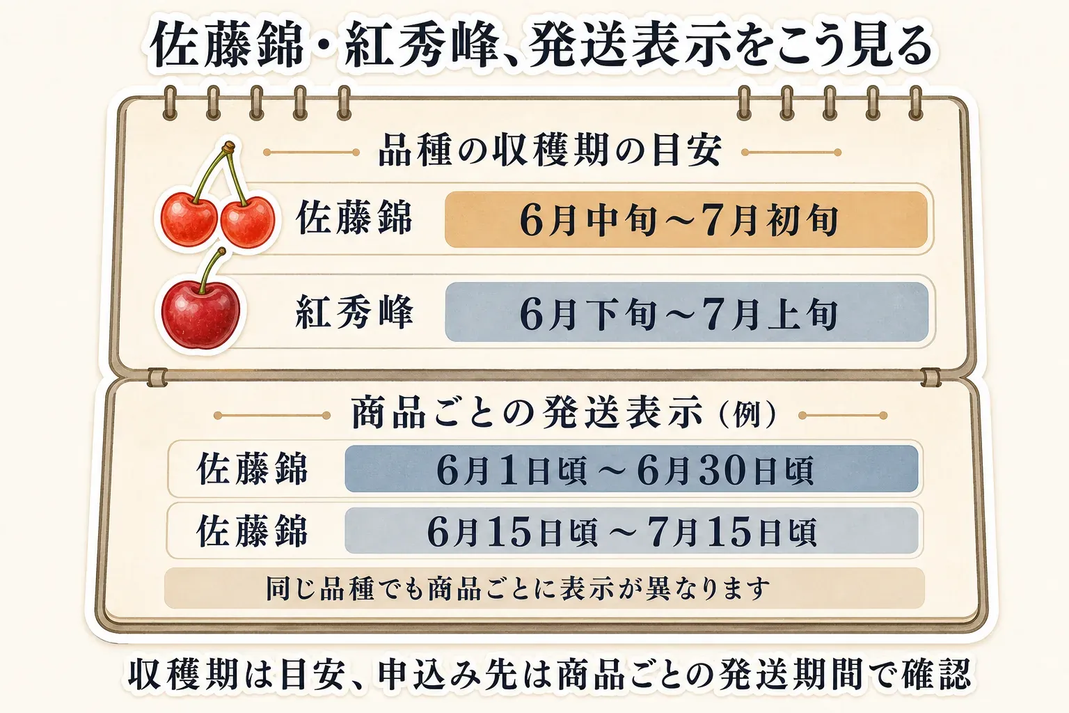 佐藤錦と紅秀峰の発送表示の見方を示す図。品種の収穫期の目安は佐藤錦が6月中旬〜7月初旬、紅秀峰が6月下旬〜7月上旬で、佐藤錦の返礼品例は6月1日頃〜6月30日頃と6月15日頃〜7月15日頃と異なるため、申込み先は商品ごとの発送期間で確認することを示している