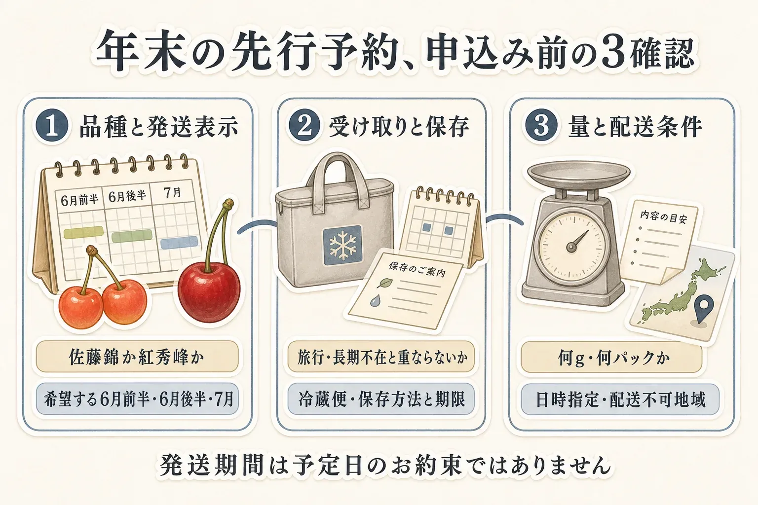 年末のさくらんぼ先行予約で申込み前に確認する3項目を示す図。品種と発送表示では佐藤錦か紅秀峰か、希望する6月前半・6月後半・7月を確認し、受け取りと保存では旅行・長期不在、冷蔵便・保存方法・期限を確認、量と配送条件では何g・何パックか、日時指定と配送不可地域を確認する。発送期間は予定日のお約束ではないことも示している