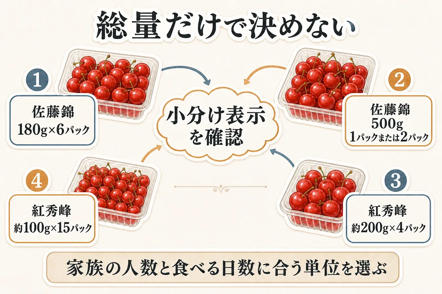 佐藤錦と紅秀峰の4品について、小分け表示を比較した図。佐藤錦は180g×6パックと500gを1パックまたは2パックから選べる表示、紅秀峰は約200g×4パックと約100g×15パックの表示を、1回に出す量と食べ切る日数の観点で整理している