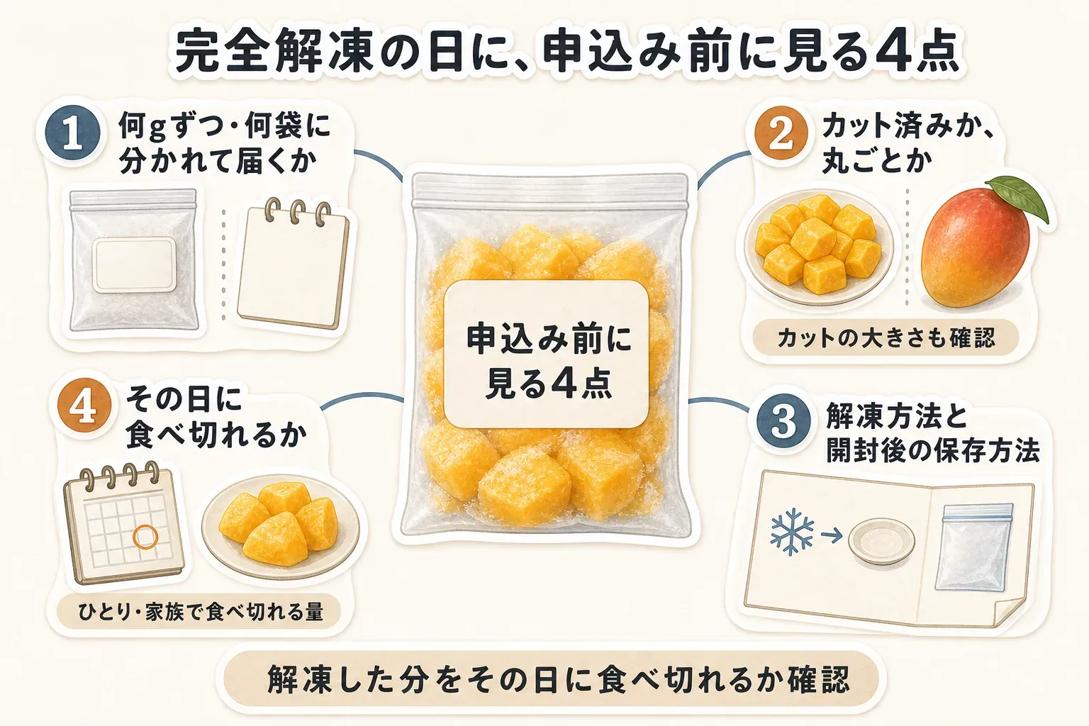 完全解凍で食べる冷凍マンゴーを申し込む前の4つの確認事項をまとめた図。何gずつ何袋か、カット済みか丸ごとか、解凍方法と開封後の保存方法、その日に食べ切れる量かを確認するよう示している