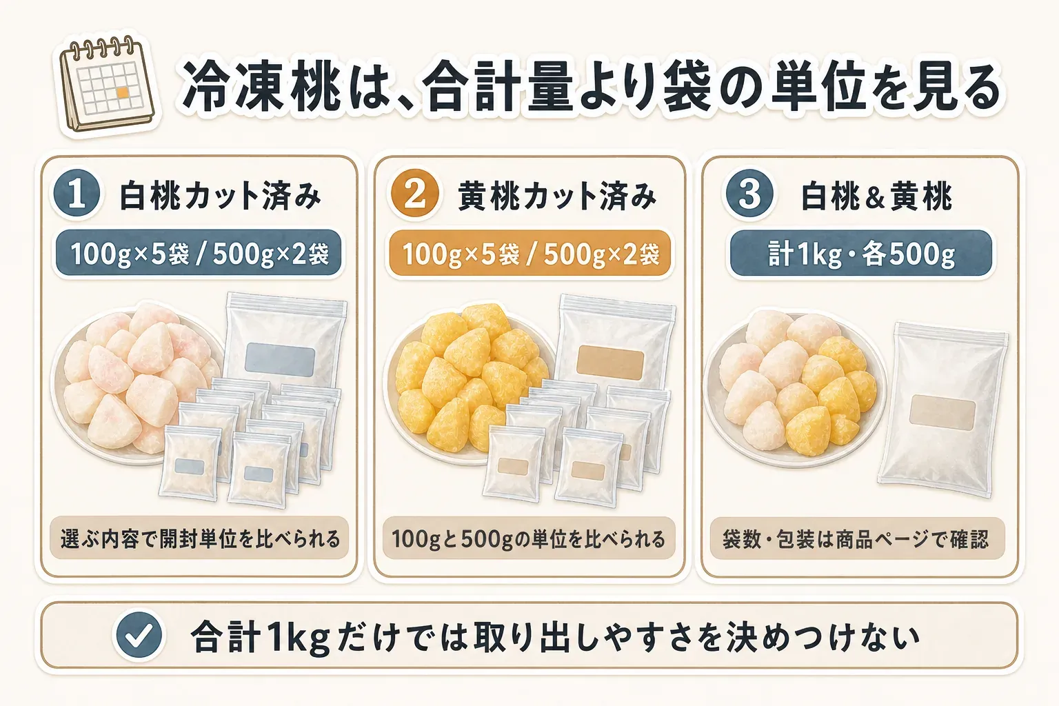 朝食やお菓子作りに使う冷凍桃の包装単位を、100g×5袋、500g×2袋、白桃・黄桃各500gで計1kgの表示で比較した図。少量ずつ使う場合は何gを何袋に分けているかを確認し、袋数が分からない計1kgセットは商品ページで包装と保存方法を確認する流れを示している