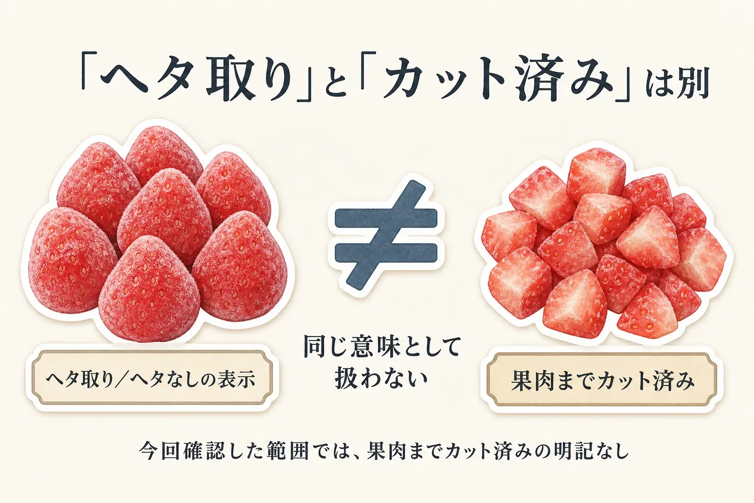 冷凍いちごの「ヘタ取り・ヘタなし」の表示と「果肉までカット済み」の表示は同じ意味として扱わないことを、丸ごとに近いいちごとカットされた果肉の図で示している。今回確認した範囲では、果肉までカット済みの明記はない