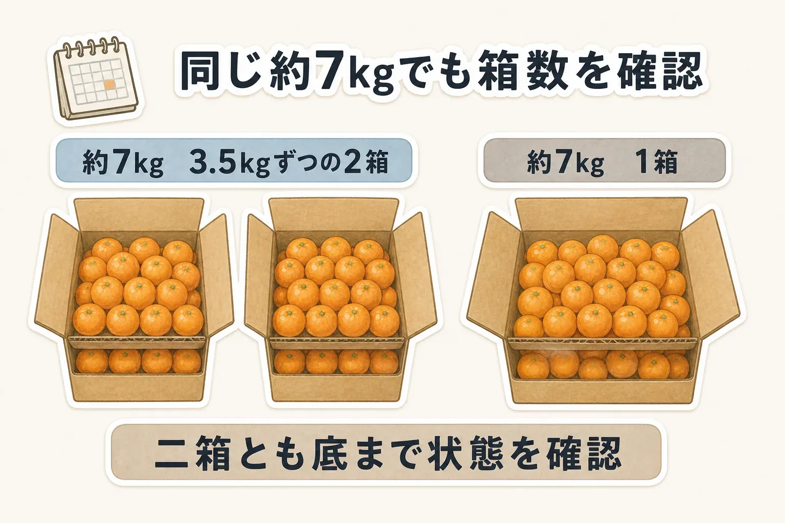 約7kgのみかんが3.5kgずつの2箱で届く場合と1箱で届く場合を並べた図。二箱の場合も両方の箱の底まで果実の状態を確認する必要があることを示している