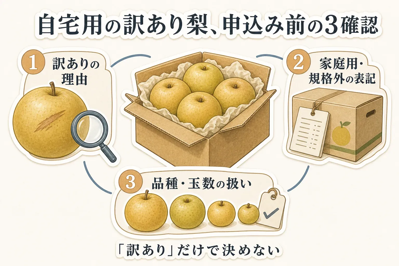 自宅用の訳あり梨を申し込む前に確認する3項目を示す図。傷のある梨と虫眼鏡で訳ありの理由、伝票付きの箱で家庭用・規格外の表記、大小の梨とチェック札で品種・玉数の扱いを確認し、「訳あり」だけで決めないことを示す。参考：返礼品ページの表示