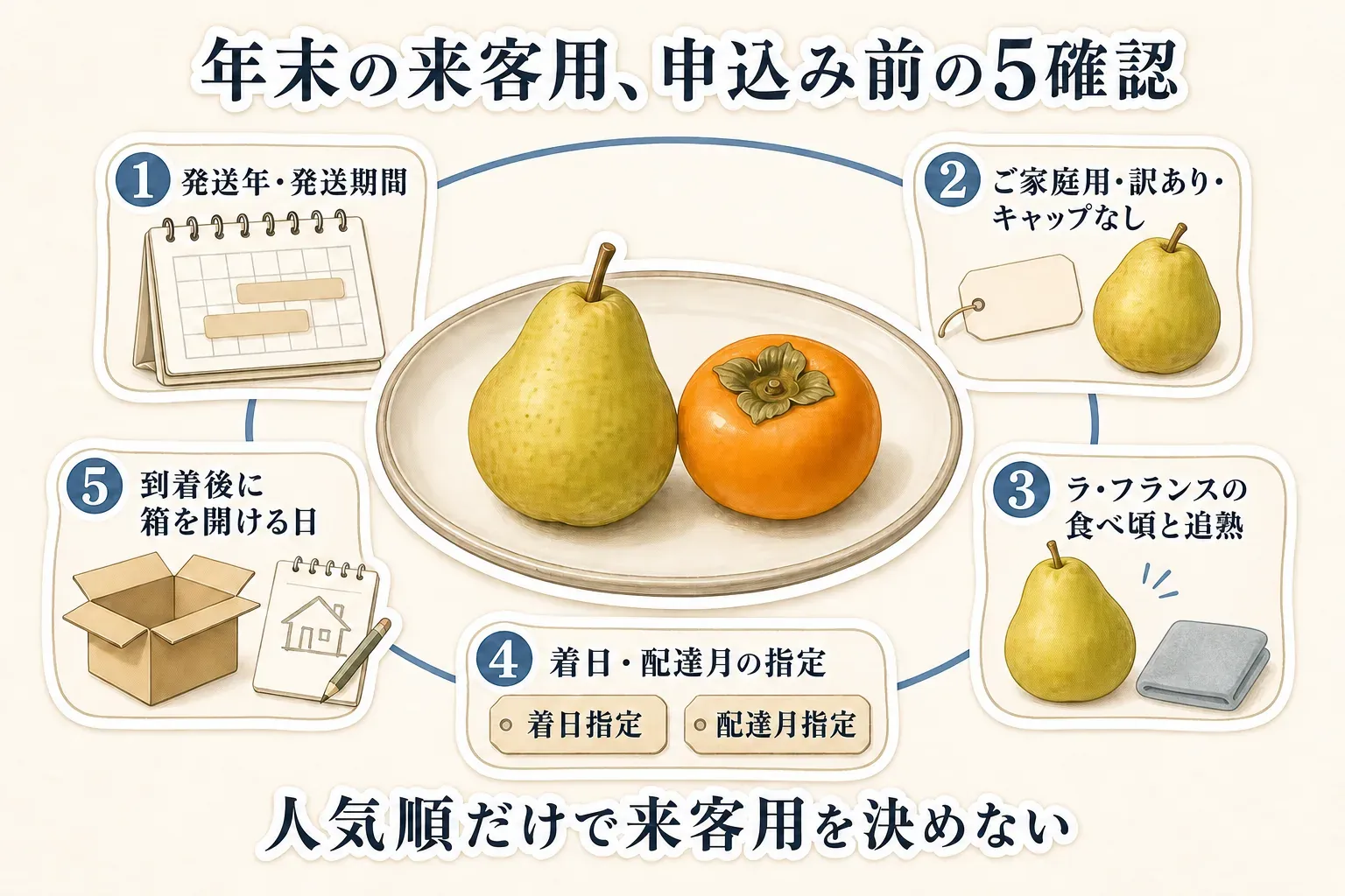 年末の来客用に果物を申し込む前の5確認を示す図。発送年・発送期間、ご家庭用・訳あり・キャップなし、ラ・フランスの食べ頃と追熟、着日・配達月の指定、到着後に箱を開ける日を順に確認する内容を描いている