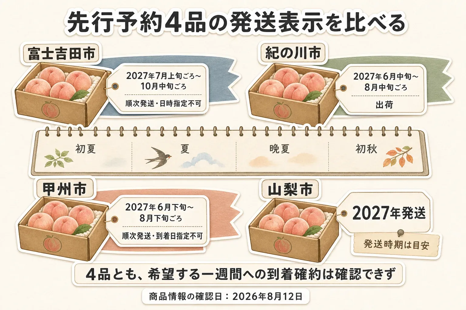 先行予約の桃・フルーツ返礼品4品の発送表示を比較する図。富士吉田市は2027年7月上旬ごろから10月中旬ごろまで順次発送・日時指定不可、紀の川市は6月中旬から8月中旬ごろ出荷、甲州市は6月下旬から8月下旬ごろ順次発送・到着日指定不可、山梨市は2027年発送で発送時期は目安と示し、4品とも希望する一週間への到着確約は確認できないことを示している。商品情報の確認日は2026年8月12日