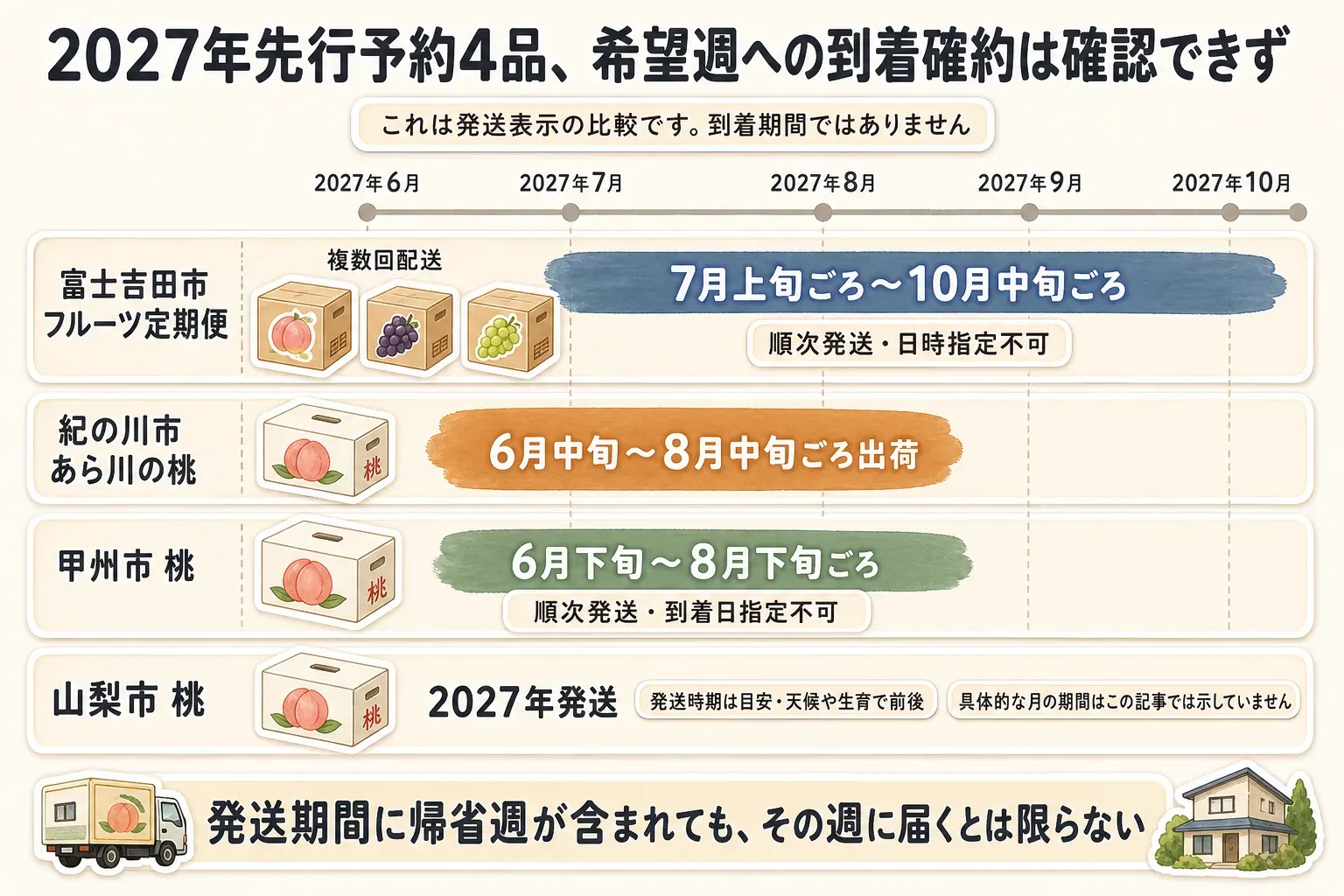 2027年先行予約の4品について、富士吉田市フルーツ定期便は7月上旬ごろから10月中旬ごろ、紀の川市あら川の桃は6月中旬から8月中旬ごろ、甲州市の桃は6月下旬から8月下旬ごろ、山梨市の桃は2027年発送で時期は天候や生育により前後するという発送表示を時系列で比べた図。発送期間に帰省週が含まれても、その週に届くとは限らないことを示している