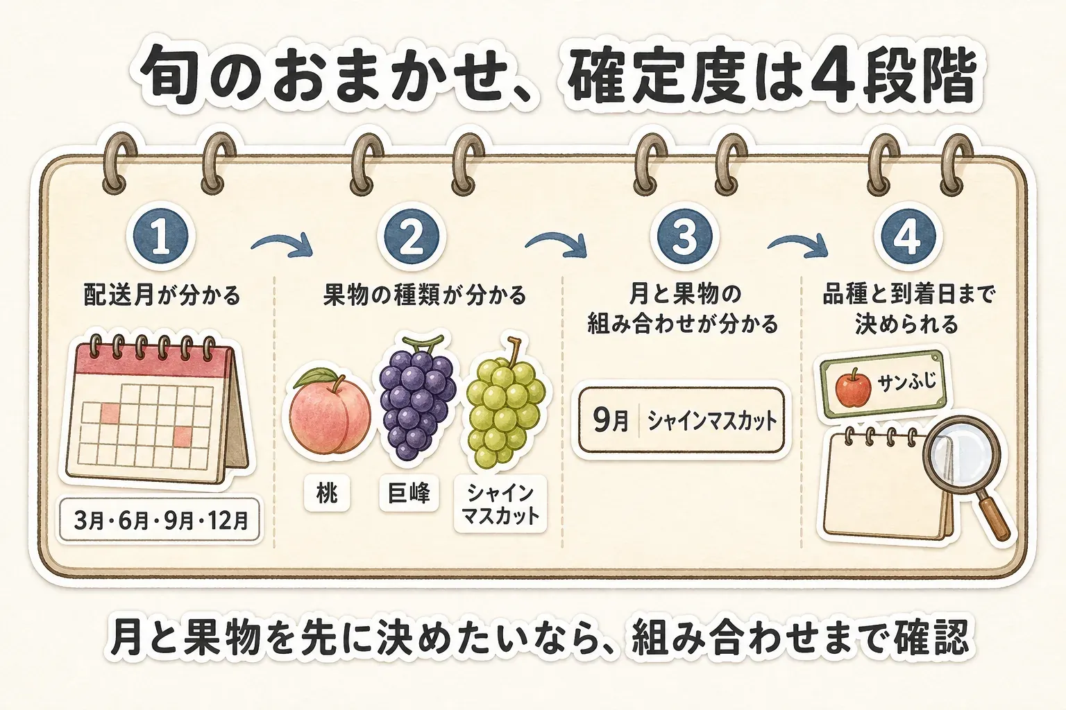旬のおまかせフルーツ定期便の確定度を4段階で示す図。配送月が分かる、果物の種類が分かる、月と果物の組み合わせが分かる、品種と到着日まで決められる、の順に確認項目が増え、月と果物を先に決めたい場合は組み合わせまで確認することを示している