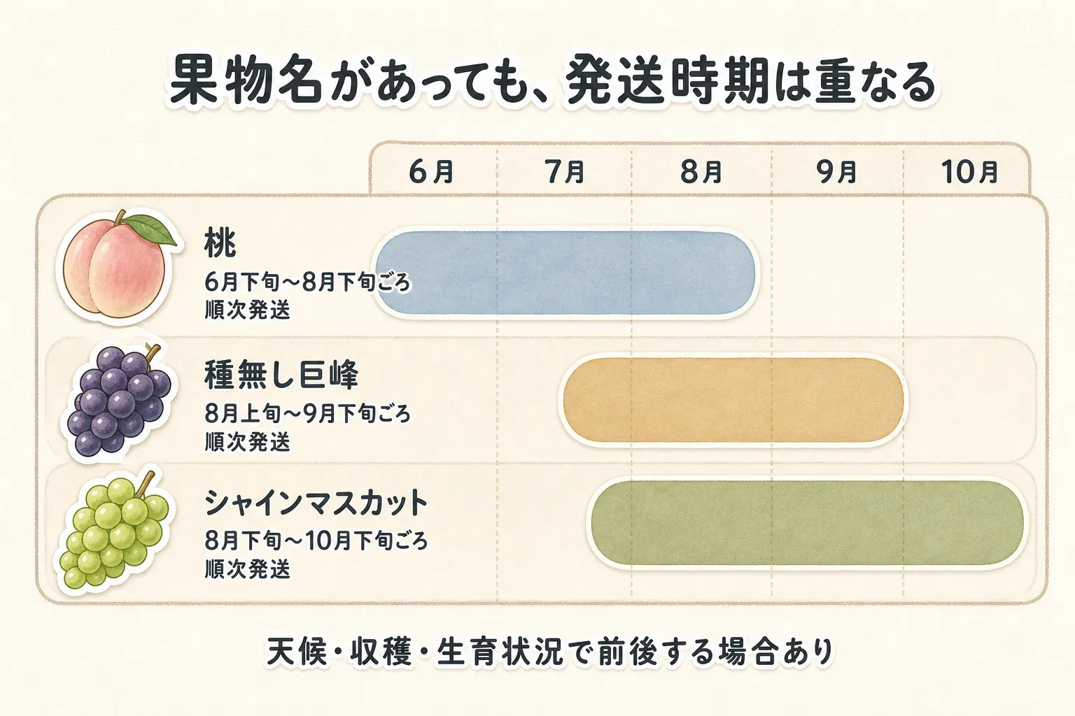桃は6月下旬から8月下旬ごろ、種無し巨峰は8月上旬から9月下旬ごろ、シャインマスカットは8月下旬から10月下旬ごろに順次発送される表示を月別に並べた図。果物名が分かっていても発送時期が重なり、天候・収穫・生育状況で前後する場合があることを示している