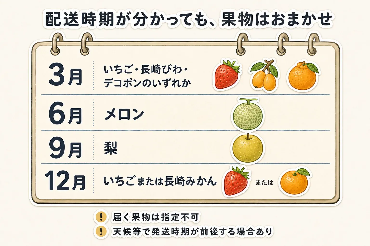 年4回のフルーツ定期便で、3月はいちご・長崎びわ・デコポンのいずれか、6月はメロン、9月は梨、12月はいちごまたは長崎みかんを届ける表示を示す図。配送時期が分かっていても届く果物は指定できず、天候などで発送時期が前後する場合があることを示している