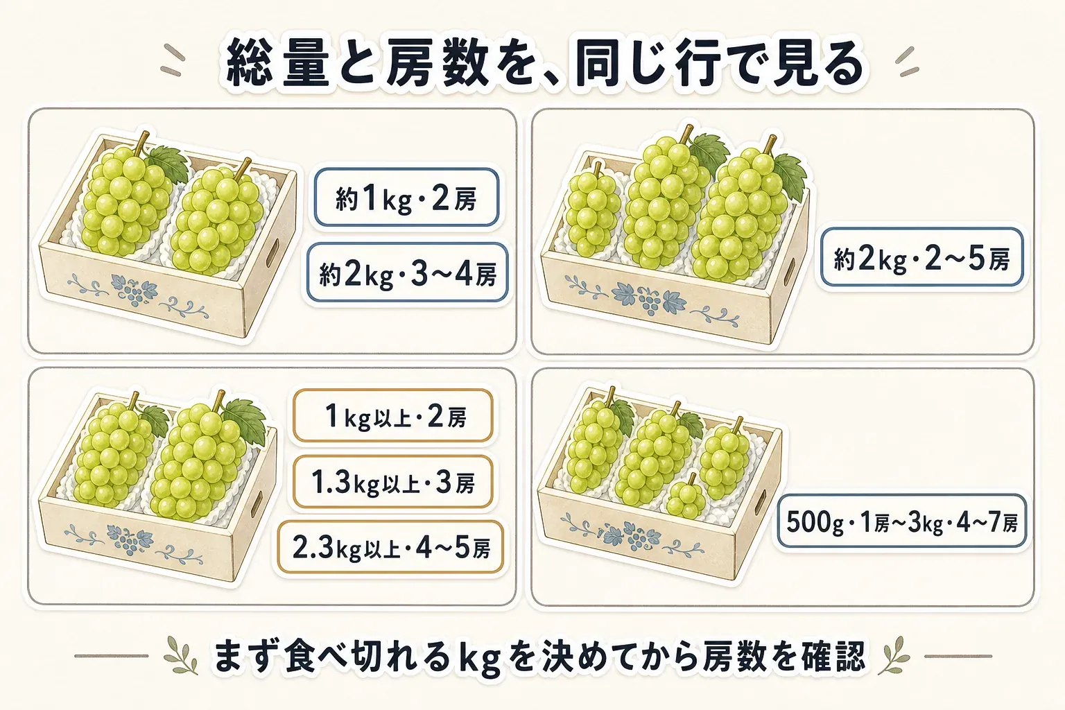 種なしぶどうの総量と房数を同じ行で見る比較図。約1kg・2房、約2kg・3〜4房、約2kg・2〜5房、1kg以上・2房から2.3kg以上・4〜5房、500g・1房から3kg・4〜7房の表示例を並べ、食べ切れるkgを先に決めてから房数を確認する流れを示している